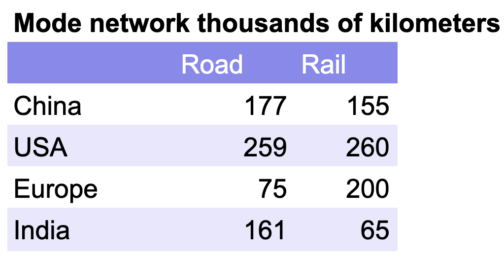 Road and rail kilometers by geography assembled by author